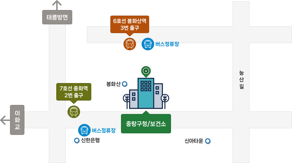 중랑구청 보건소 약도:6호선 봉화산역 3번출구 - 능산길- 중랑구청/보건소 - 7호선 중화역 3번 출구 - 태릉방면, 이화교